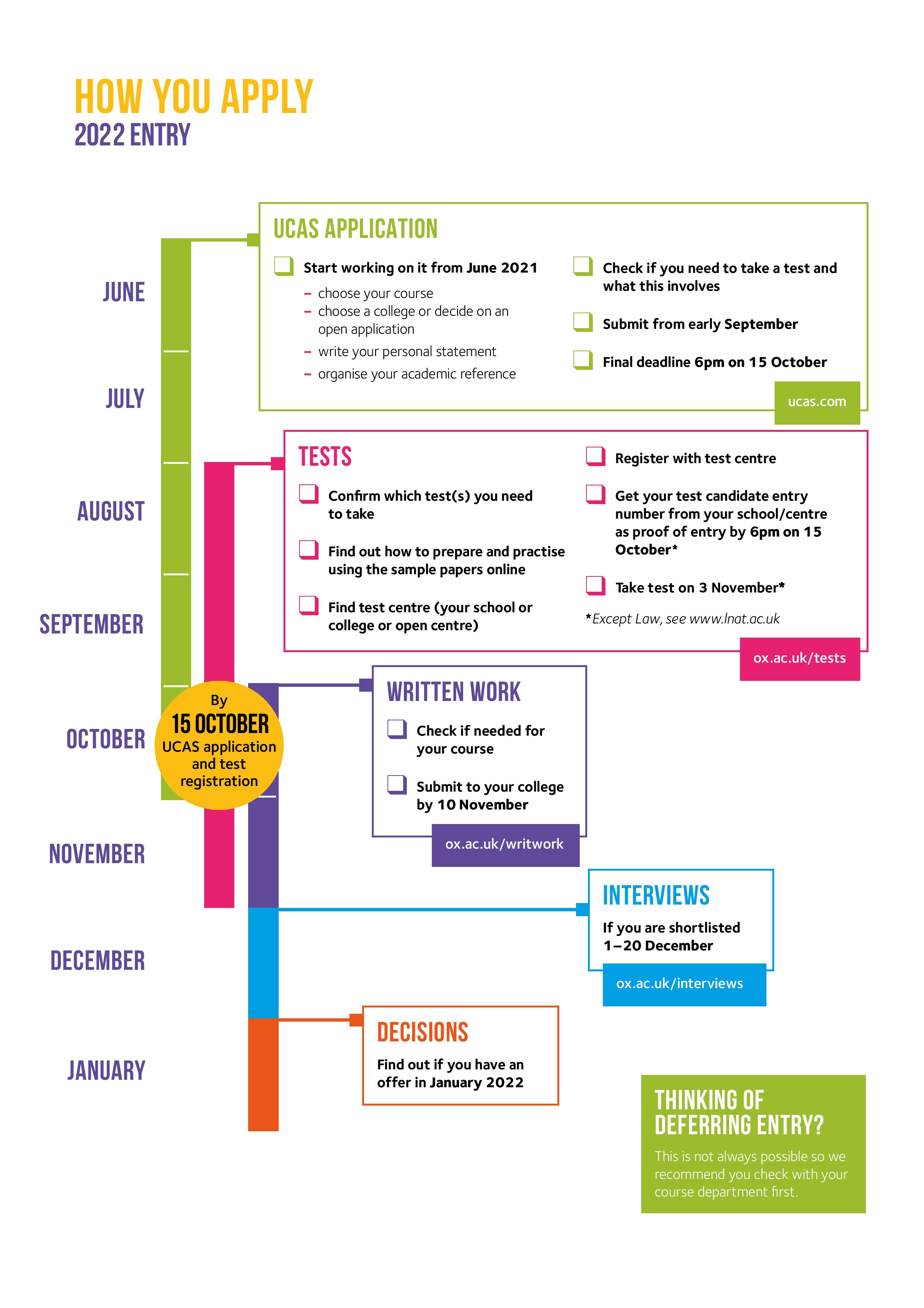 2022 Entry Admissions Timeline University Of Oxford